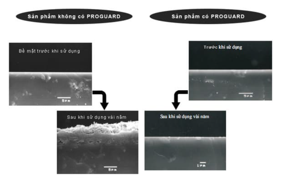 cong-nghe-proguard-su-dung-cho-bon-cau-inax