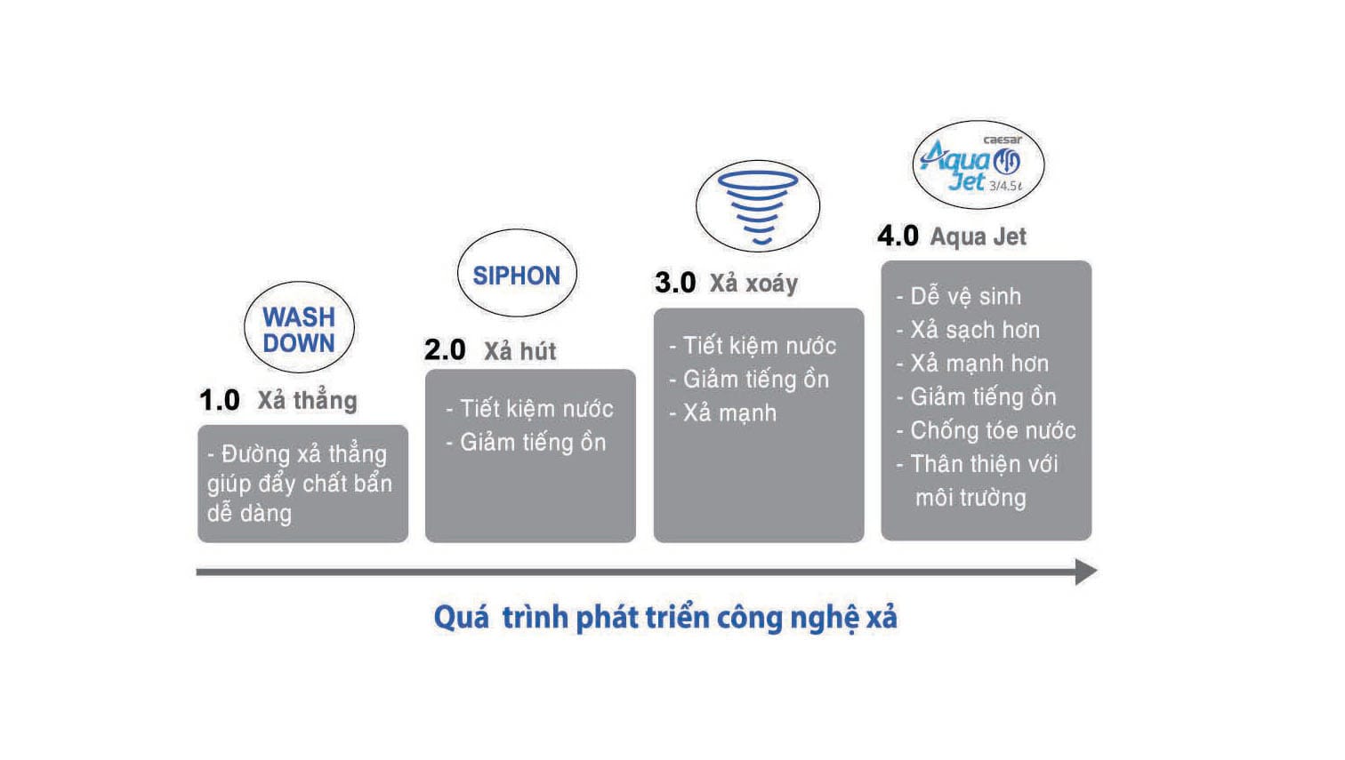 Công nghệ xả Aqua Jet
