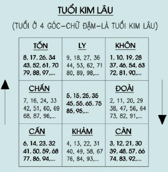 Bảng tính tuổi cho Kim lâu