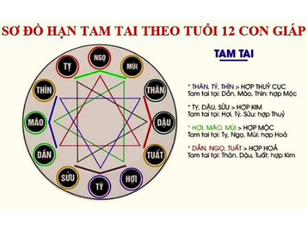 Tam Tai theo tuổi 12 con giáp